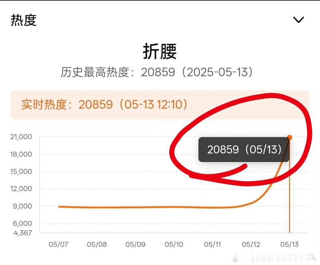 折腰首播热度折腰热度破20000折腰首播热度 ​​​