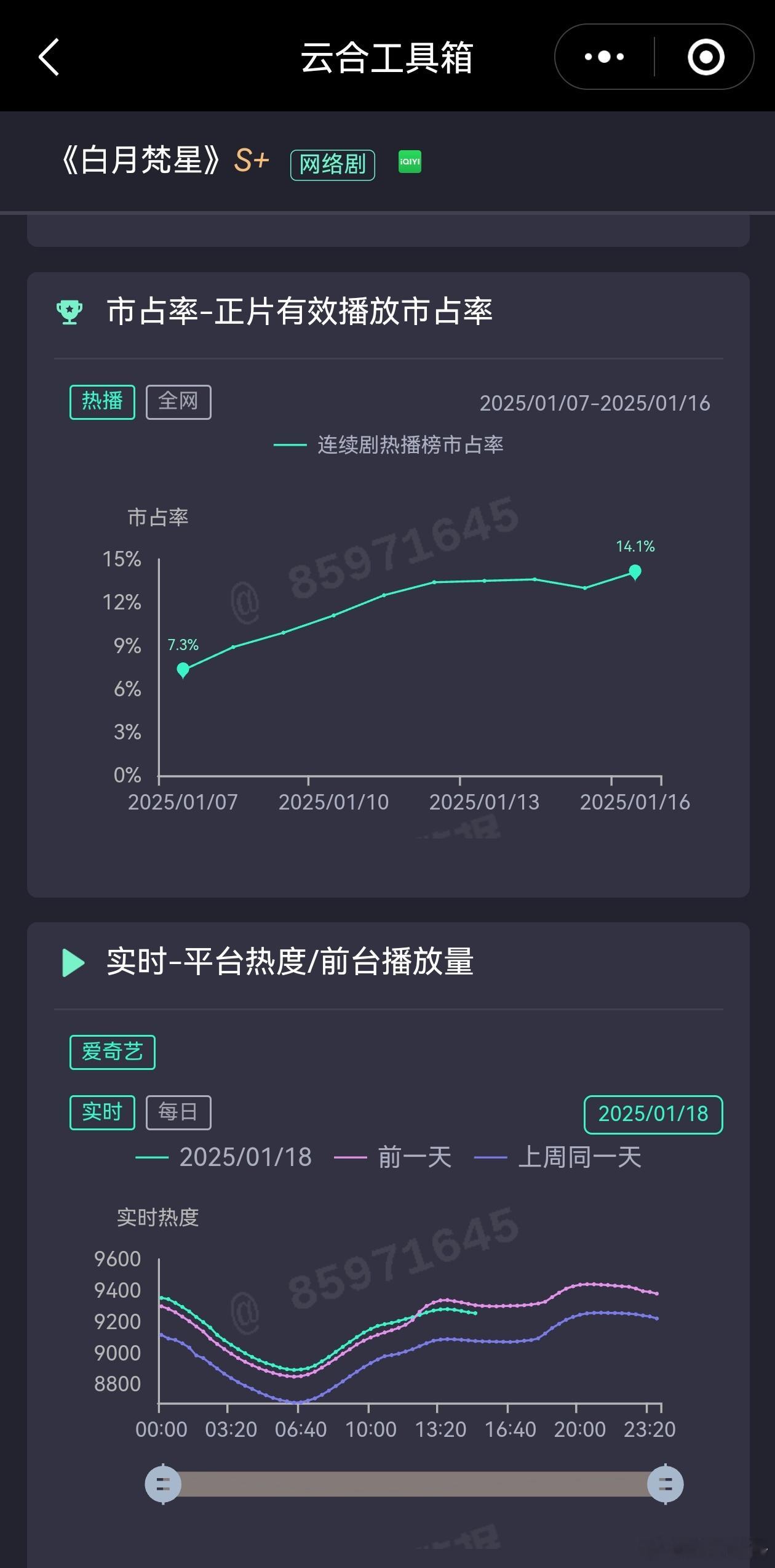 白月梵星站内今天撤掉了专栏，刚撤就热度低于昨天了。都播了一周了，还是太依赖站内引