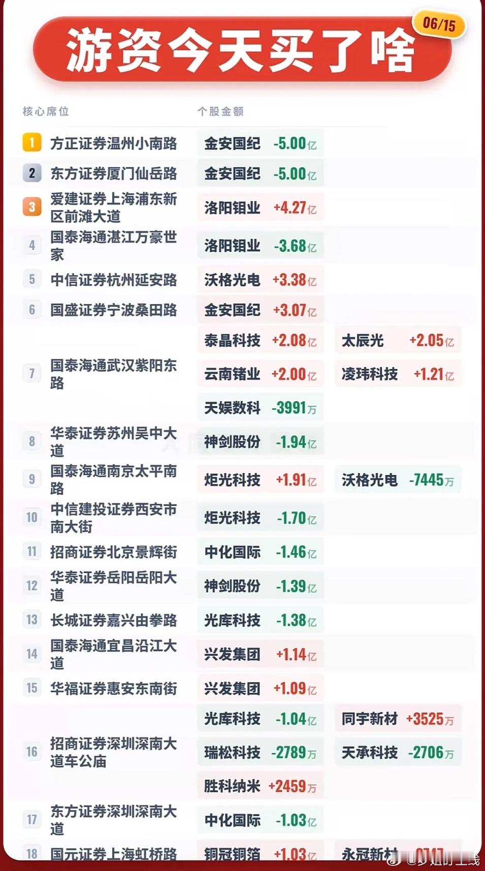 6月15日游资买入资金动向1. 光库科技：20cm涨停，资金买入断层第一，净买入