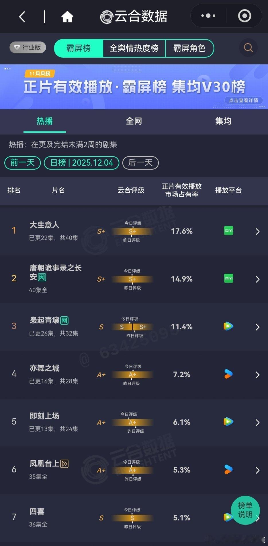 12月4日云合播放占比云合 大生意人17.6%没什么大宣发，但是凭实力登顶并坐稳