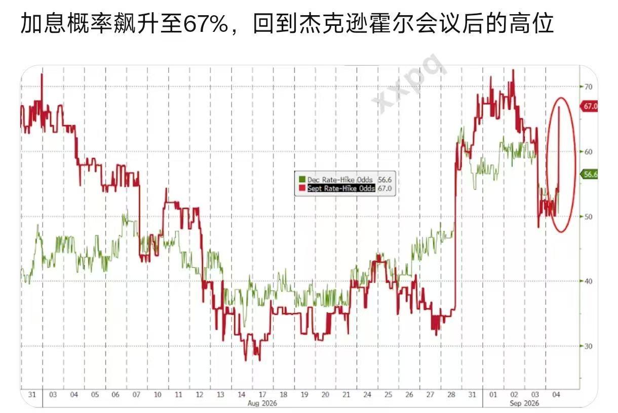 “即使非农爆热，9月加息概率也只回升至60%上方，
 因为本周非农远没有下周通胀