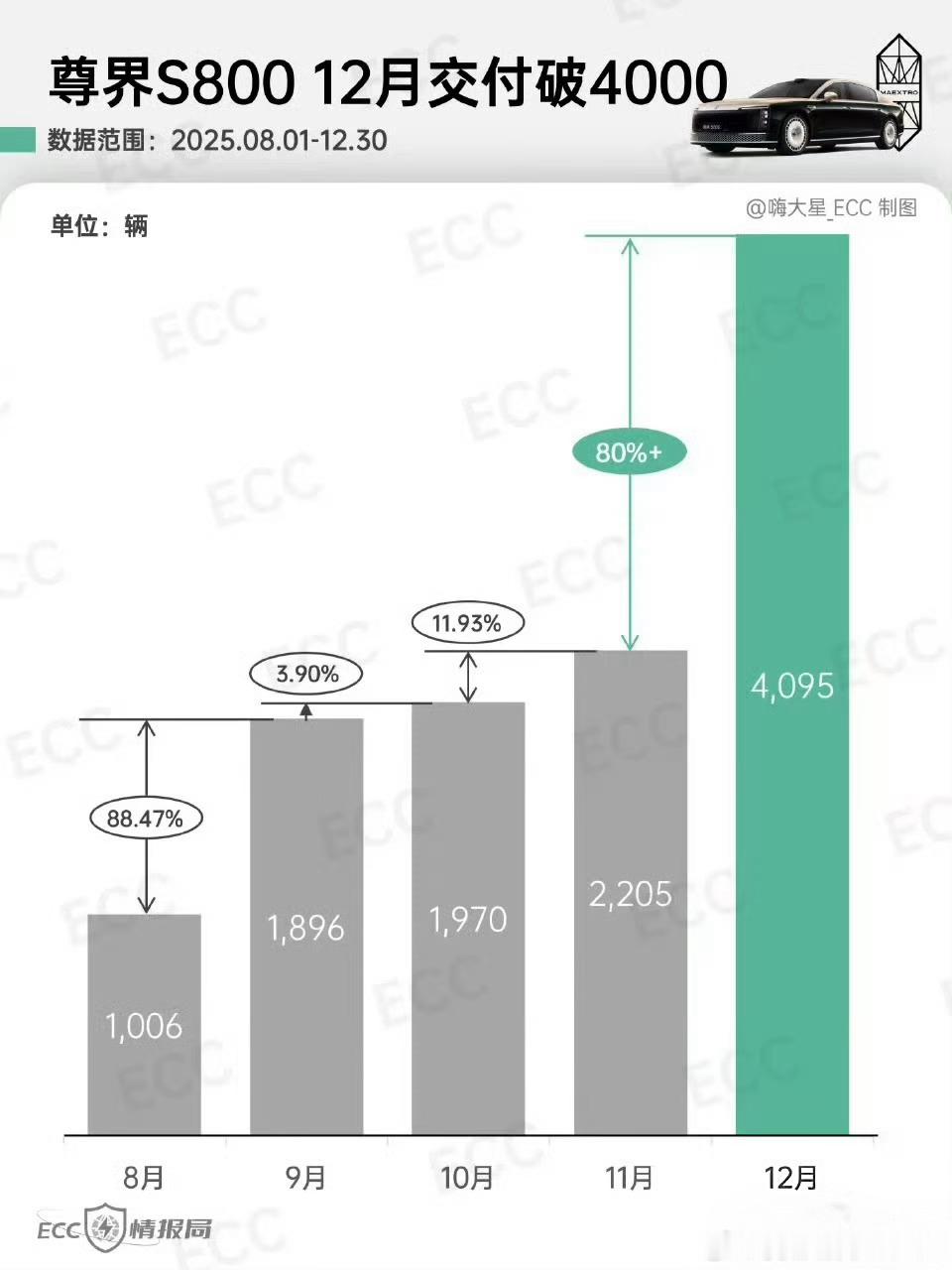 尊界12月4000台？？？彻底变天了。当然这也有税金的原因明年买尊界要多10万，