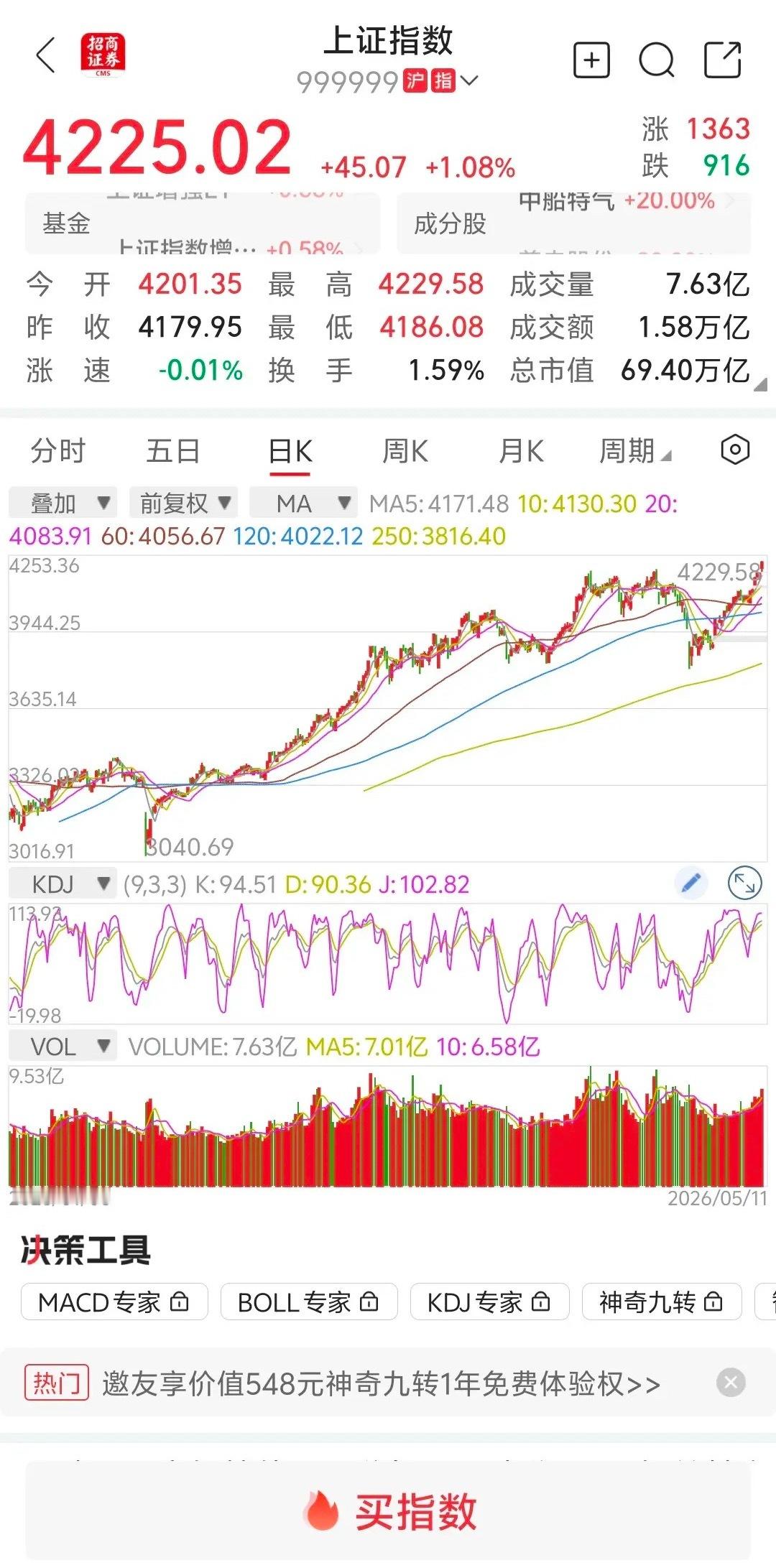 大盘放量创10年新高，超百股涨停，明天继续上涨？        大盘受外围利好消