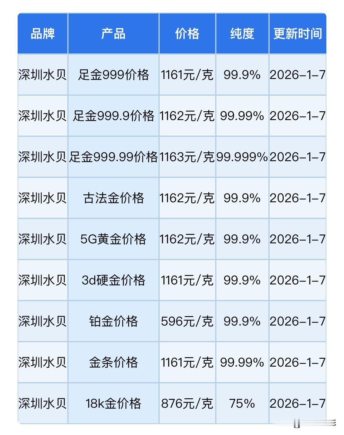 快看！
黄金批发价格又上涨了！

来看看，深圳水贝黄金批发最新报价是多少一克了？