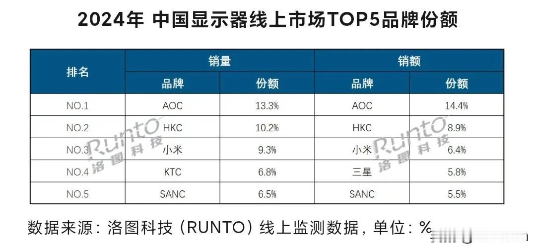 在没什么人关注的地方，小米又拿下前三。

2024年显示器线上市场份额出炉。
