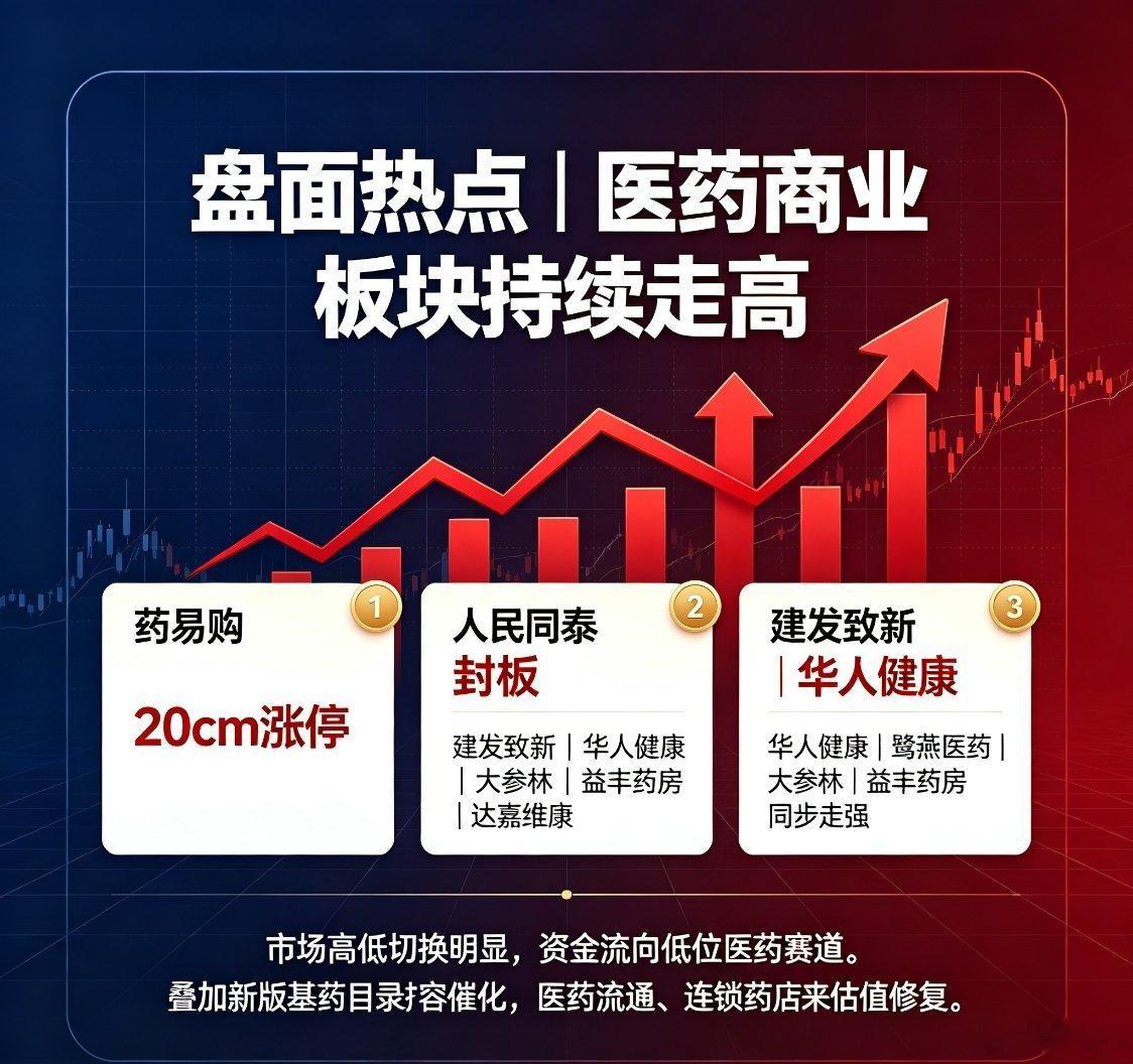 盘面热点｜医药商业板块持续走高药易购20cm涨停，人民同泰封板；建发致新、华人健