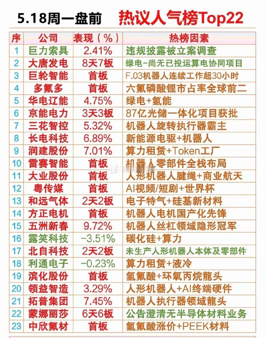 明日市场热点方向+人气热度榜！1.人形机器人2.六氟磷酸锂3.算力租赁4.世界杯