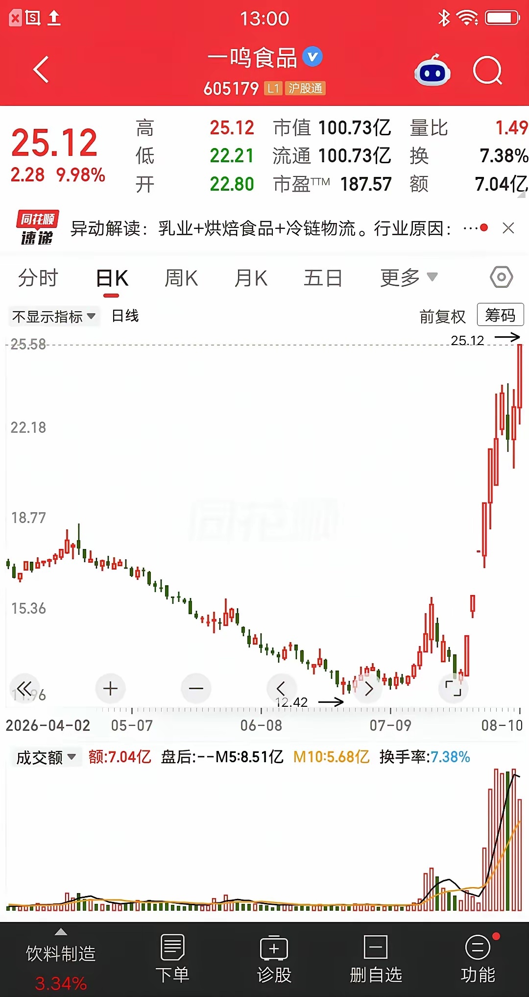 一位股民发视频笑疯了，14.35元重仓一鸣食品，大概买了33万元。七月中旬的时候