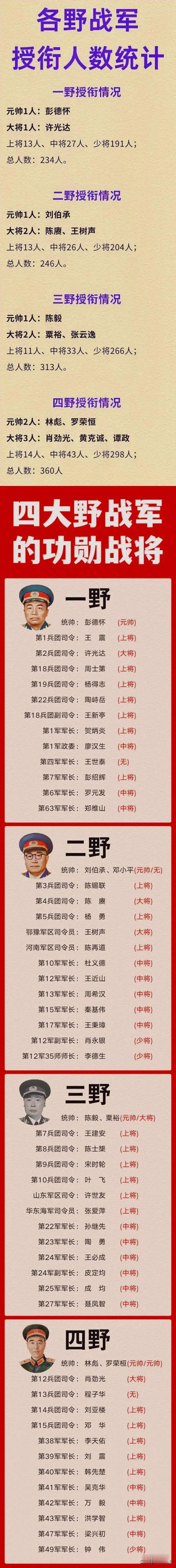 元帅最多：四野；

大将最多：四野；

上将最多：四野；

中将最多：四野；
