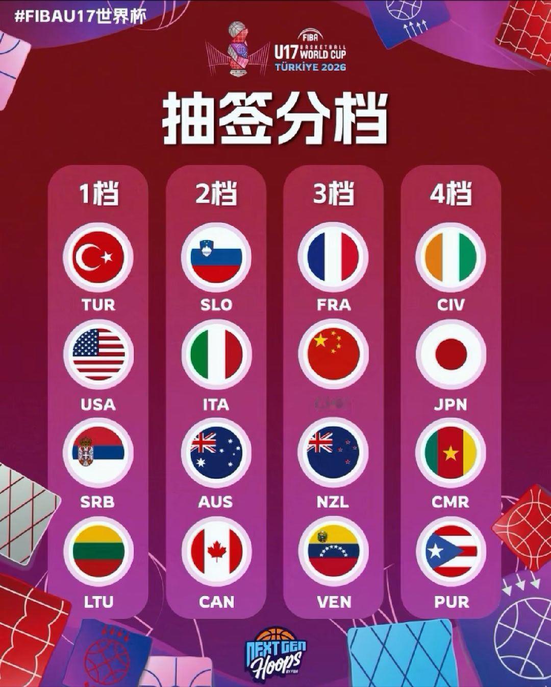 U17国青这个抽签分档，这次说不定真有机会拿个好成绩。如果小组赛能跟意大利、美国