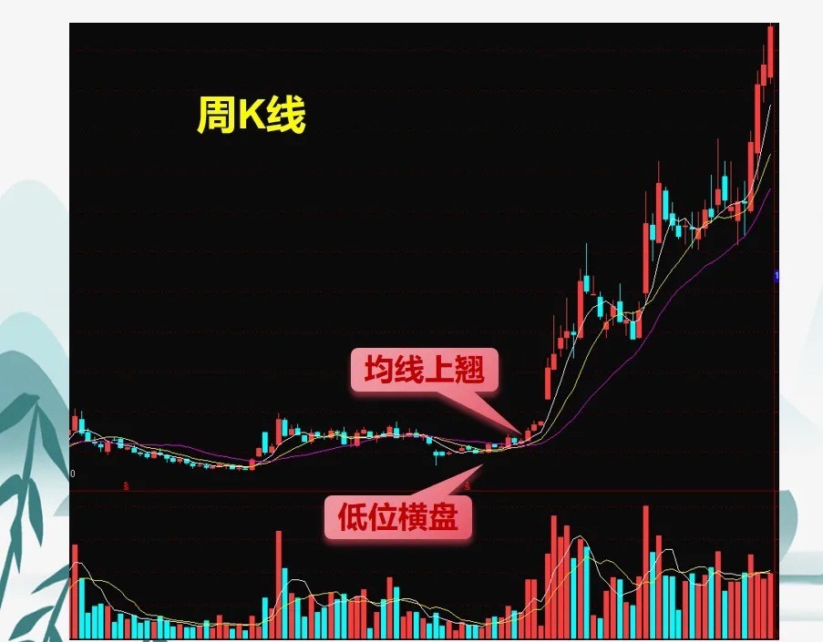 周K不走平，抄底是送命，我用前5年亏损换来的5条教训。12年前刚入接触市场，也是