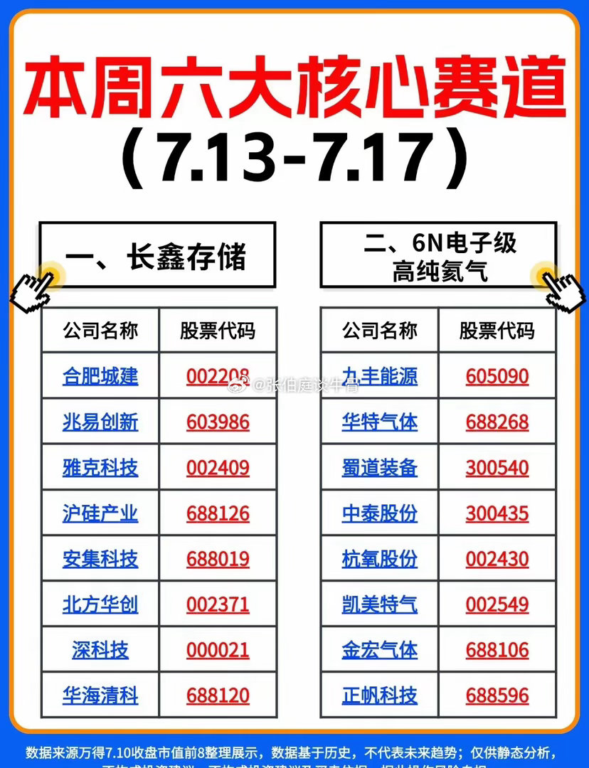 本周六大核心赛道（7.13-7.17）我的炒股日记稳健投资 热门概念 龙头股科技