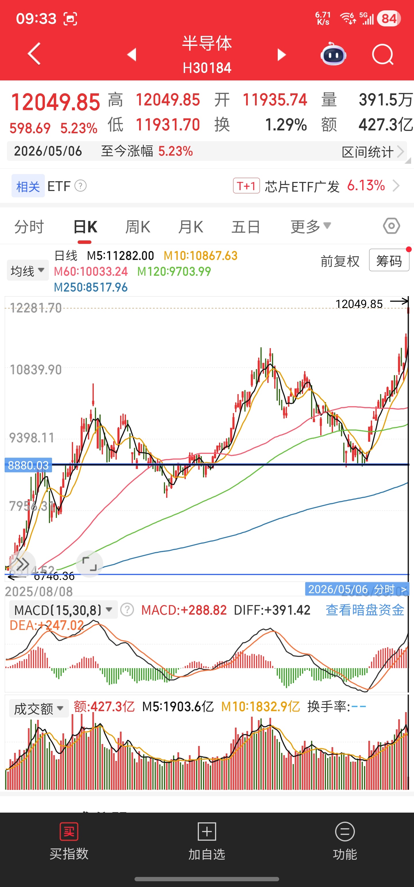 半导体指数刷新历史新高。3月份的持续下跌至8880点位后反弹，在4月至今的这波行