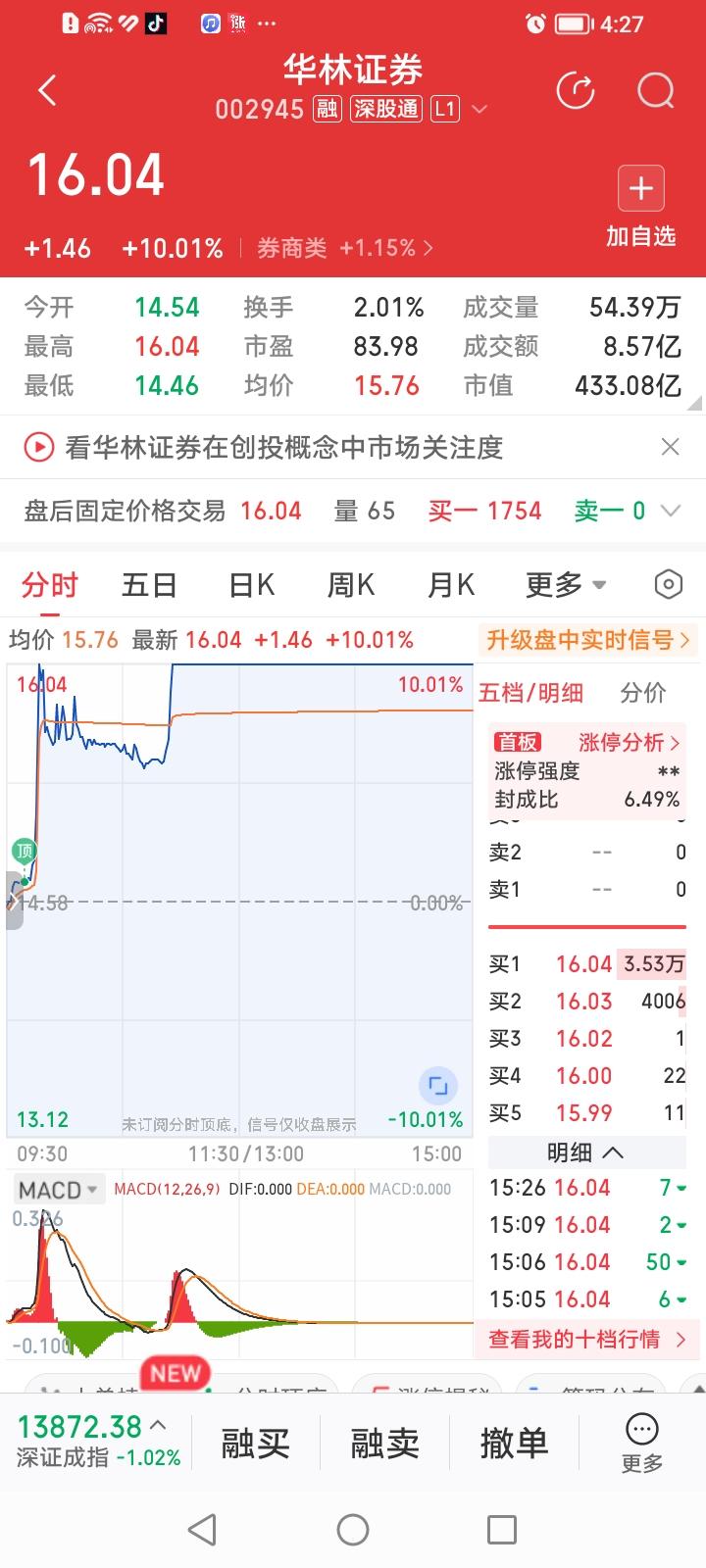 华林证券，有趣的倒车接人式涨停板。
华林证券，开盘后17分直接冲击涨停板，随后回