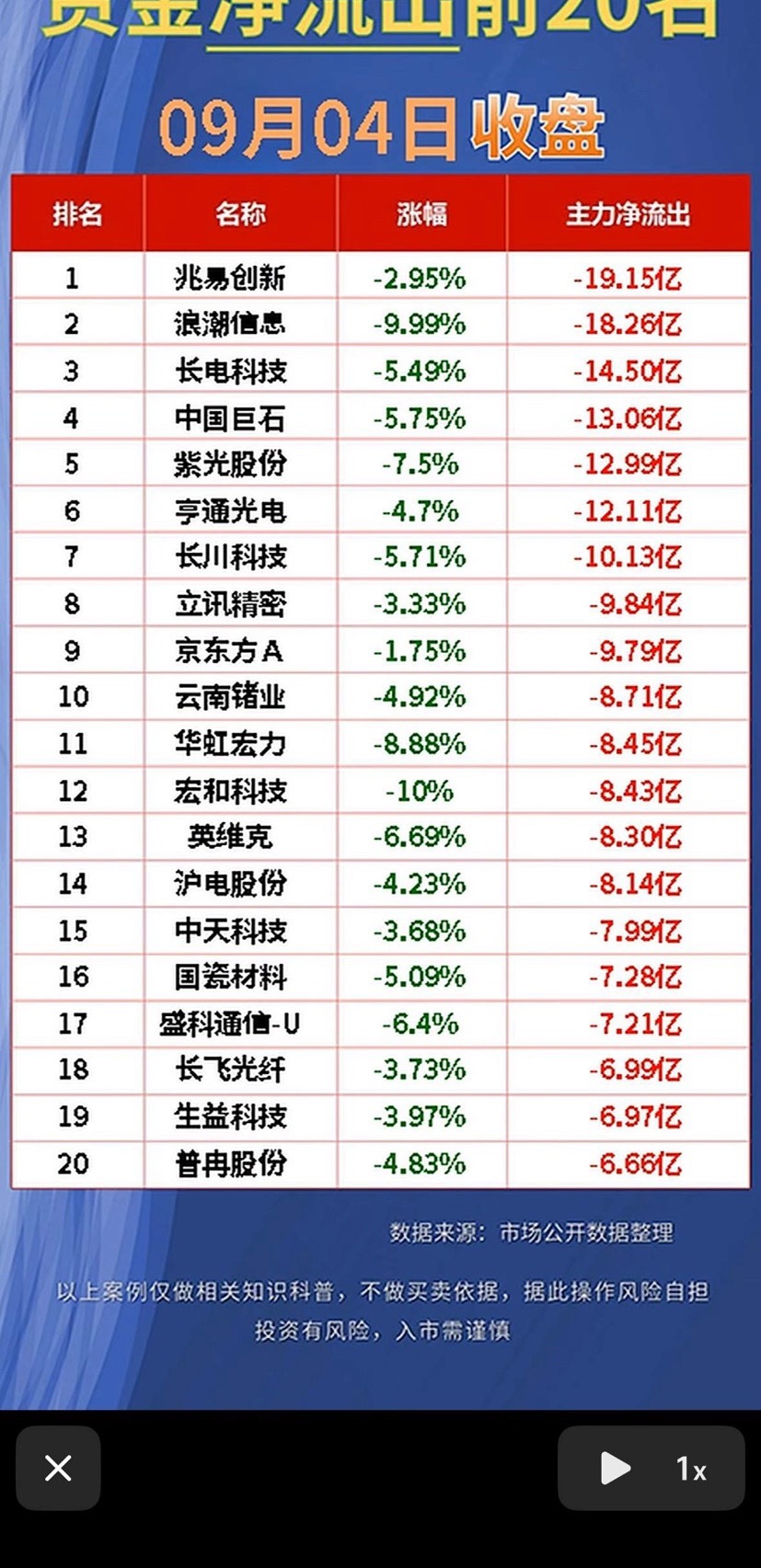 9月4日股市净流入与净流出20名涨势喜人！9月4日翻完两市资金流榜单，净流入前2