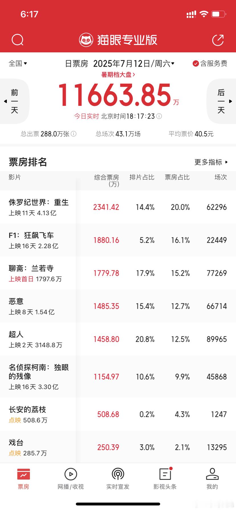 大家跟商量好了似的...没有一支独秀..留给暑期档的时间不多了。电影正当夏 ​​