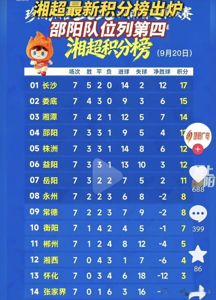 湘超打到第7轮，榜首格局直接三足鼎立！
长沙、娄底、湘潭牢牢占据积分榜前三。长沙