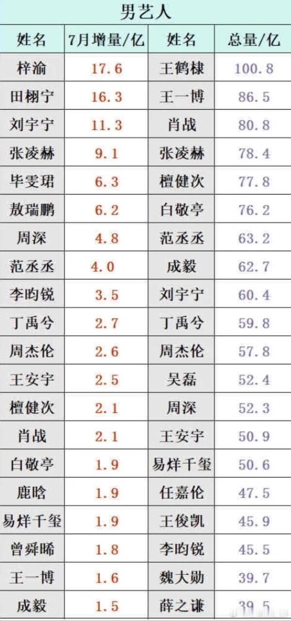 内娱男女明星7月份🍠话题增幅以及总话题阅读排名 ​​​