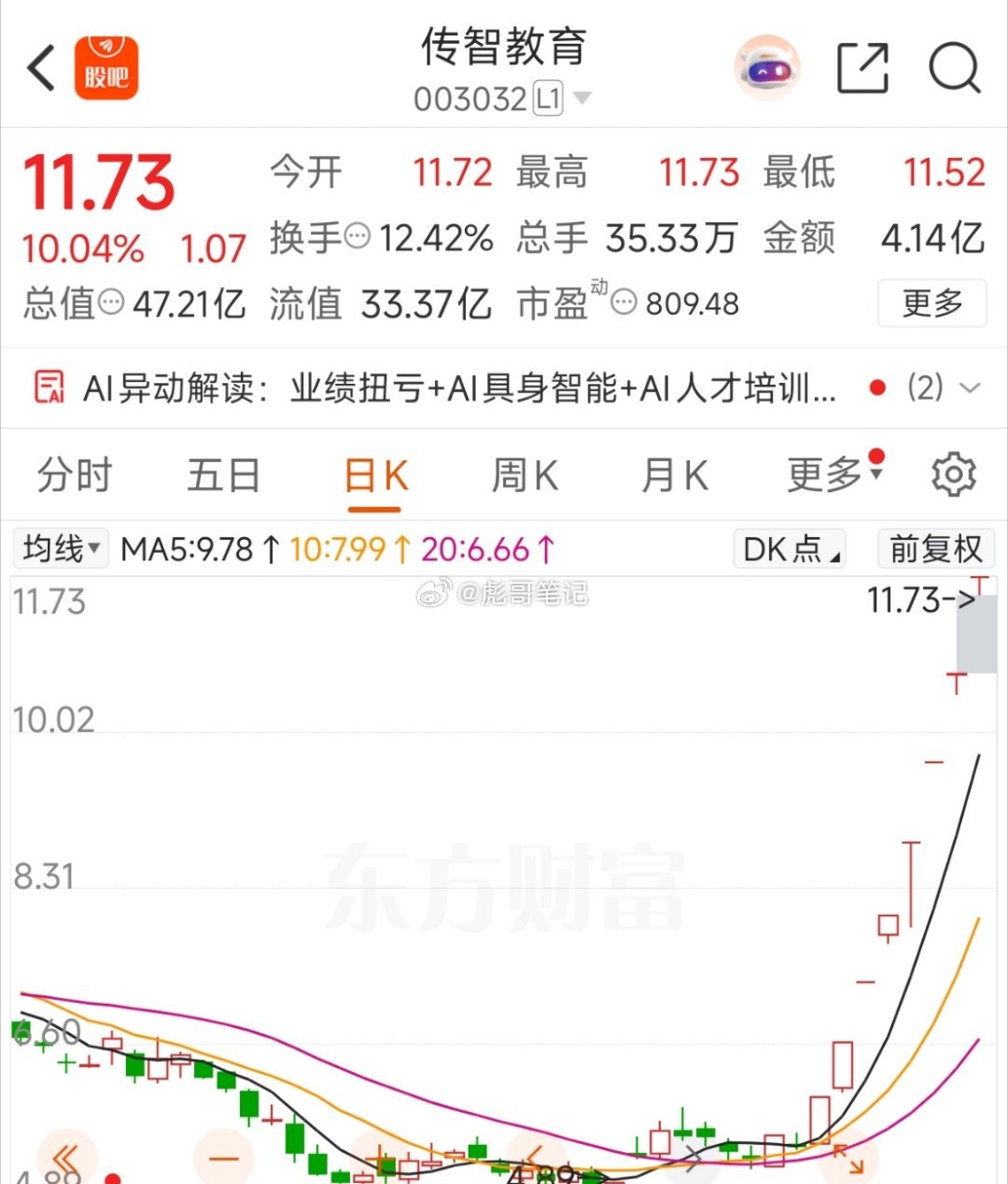 传智教育8板！继续向上拓展空间叠加AI应用，空间开拓者。市场情绪龙，已经超过了前