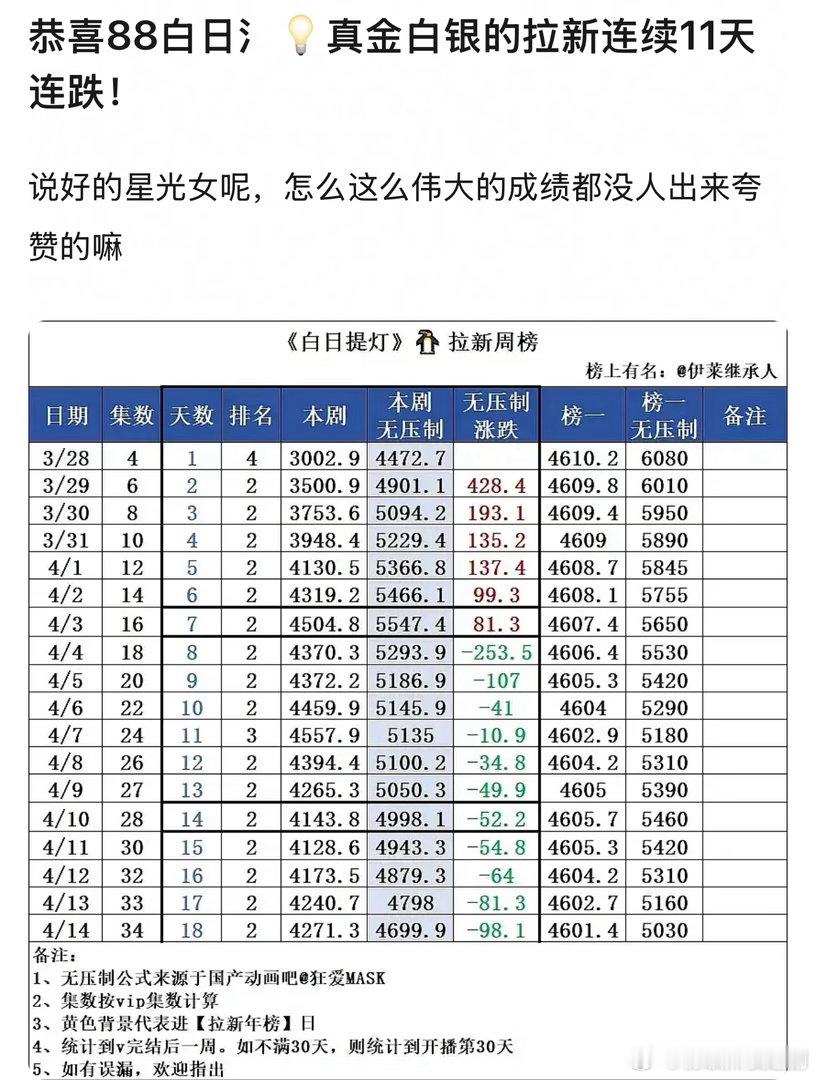 迪丽热巴现在还是女顶吗剧播成这样都不如月0 