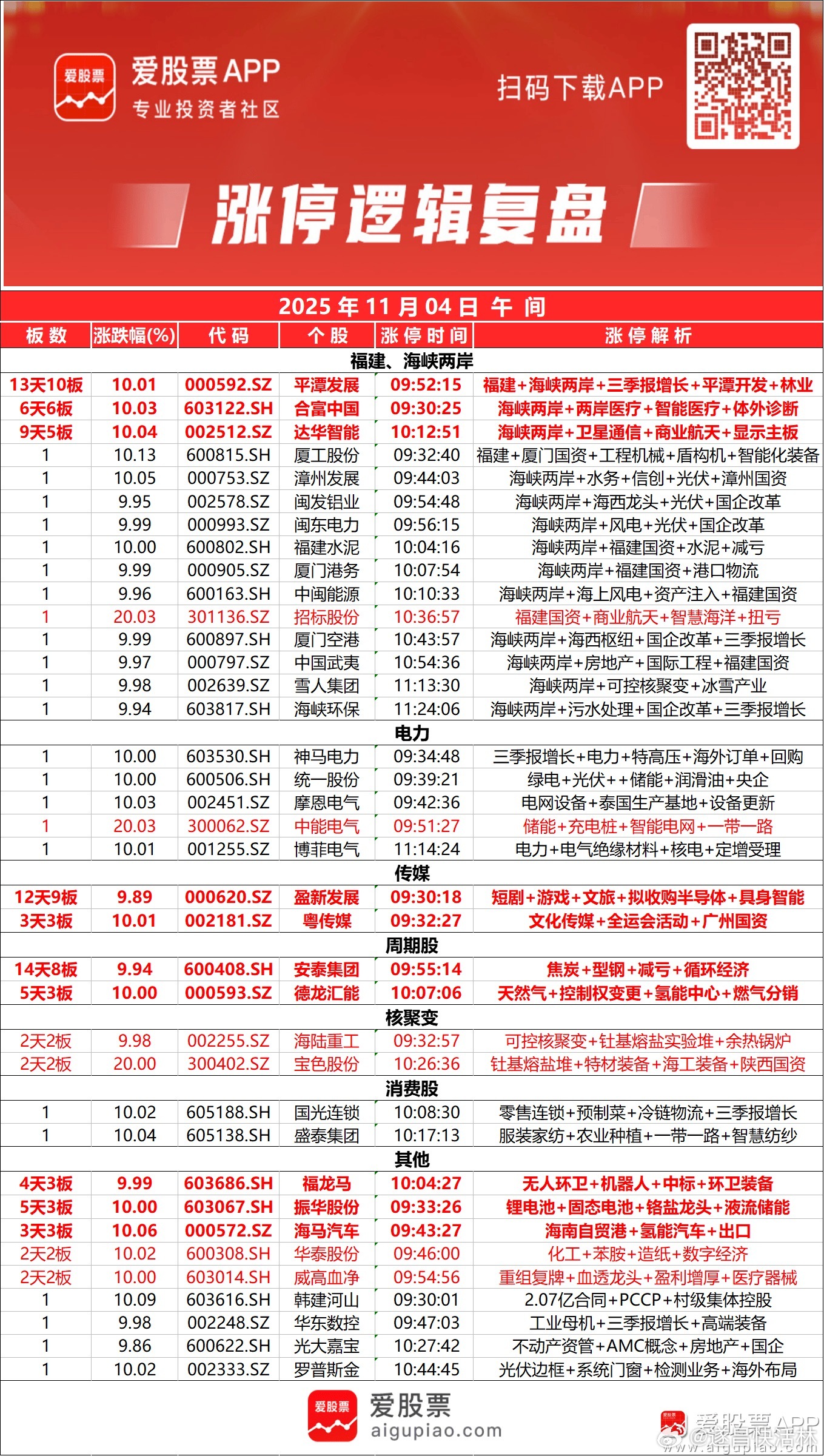 a股午评 【创业板指、深成指半日跌超1% 福建本地股上演涨停潮】三大指数早盘集体