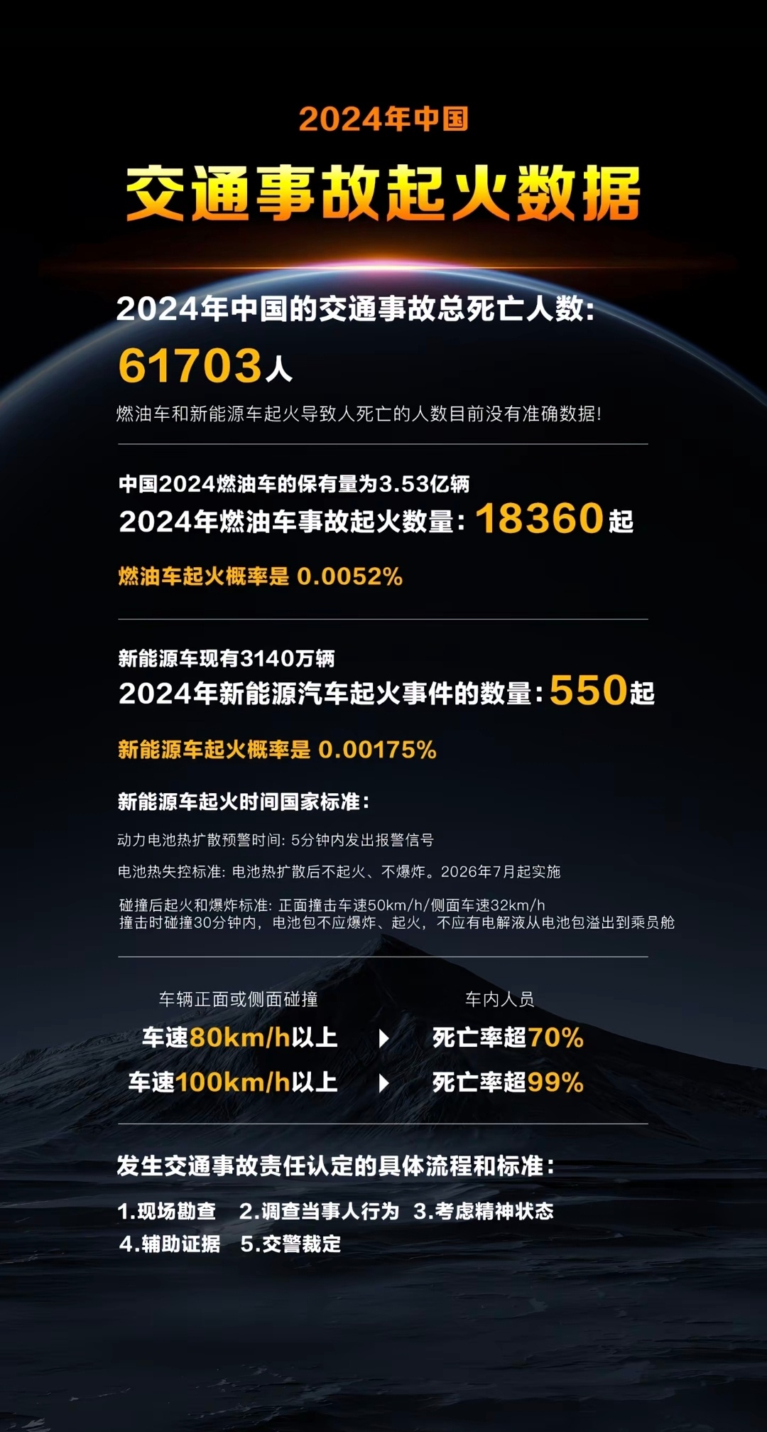 道路千万条，安全第一条。 ​​​