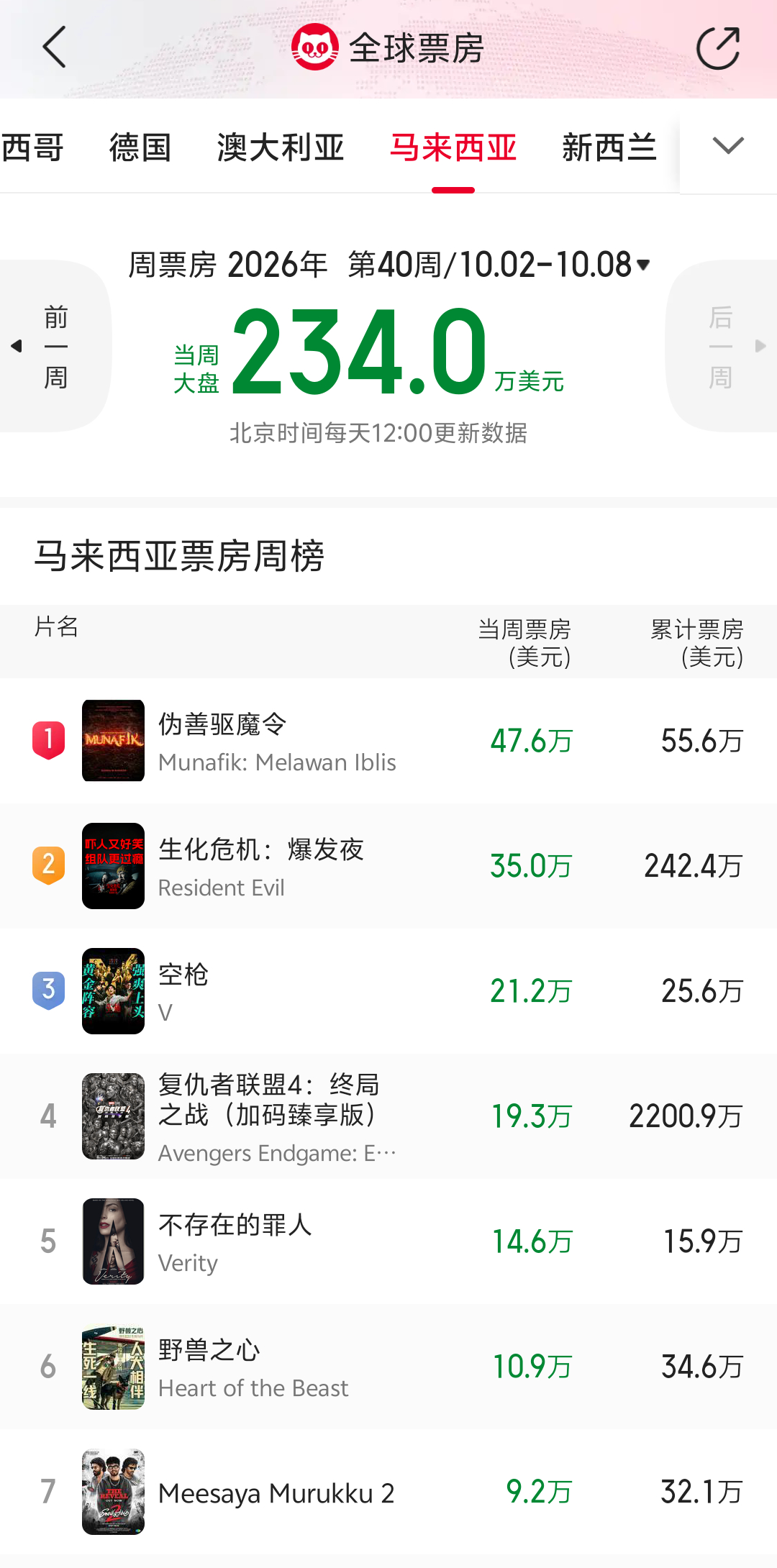 朱一龙一番电影《空枪》在马来西亚 上映后 周票房top3，国产片第一☝🏻 我们