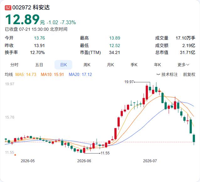 科安达抛出回购计划，拟斥资800万至1000万元回购公司股份，回购价格上限24.