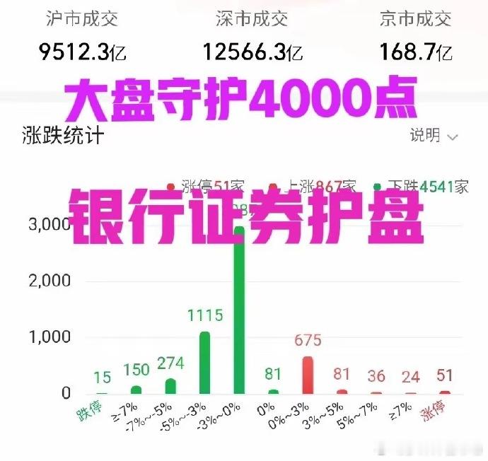 4000点守不守得住？看明天的了，这两天，银行和证券资金在流入，但是空头太强了，