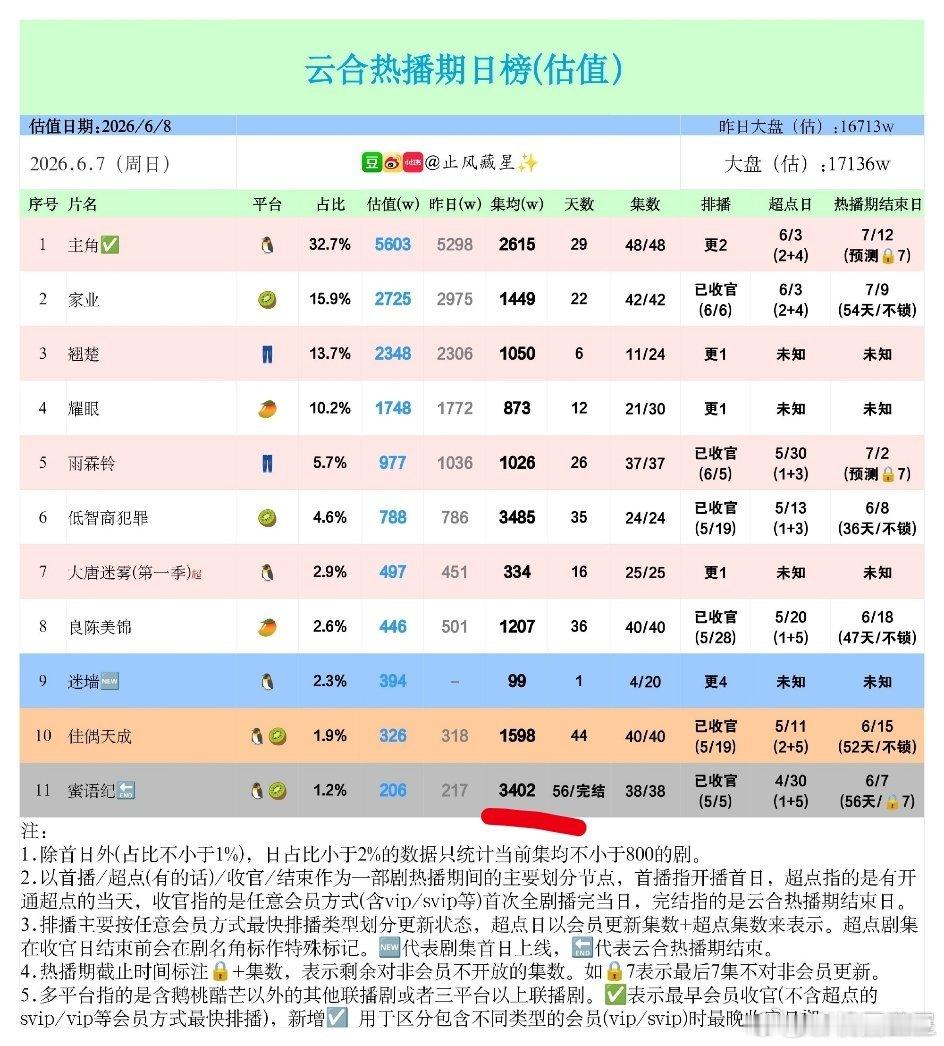 钟汉良《蜜语纪》热播期结束了，云合集均破3400w，暂列今年第四！纪封很棒！小哇