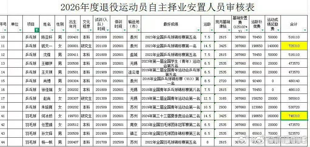 何冰娇获74万元自主择业安置费从这个表上看，钱天一乒乓球全国锦标赛第一，奖励14