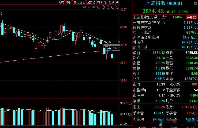 各大指数全线单边跳水，上证指数跌幅扩大至2%，创业板大跌3%，科创板更是重挫4%