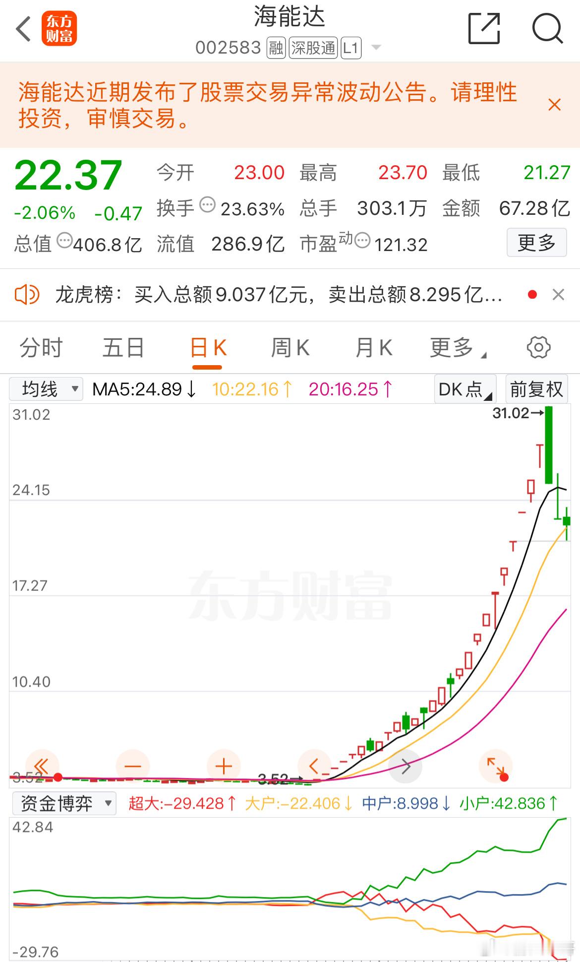 几亿散户慌了！在里面如坐针毡。走，还是不走?大部分散户昨天在海能达翻红时候追入，