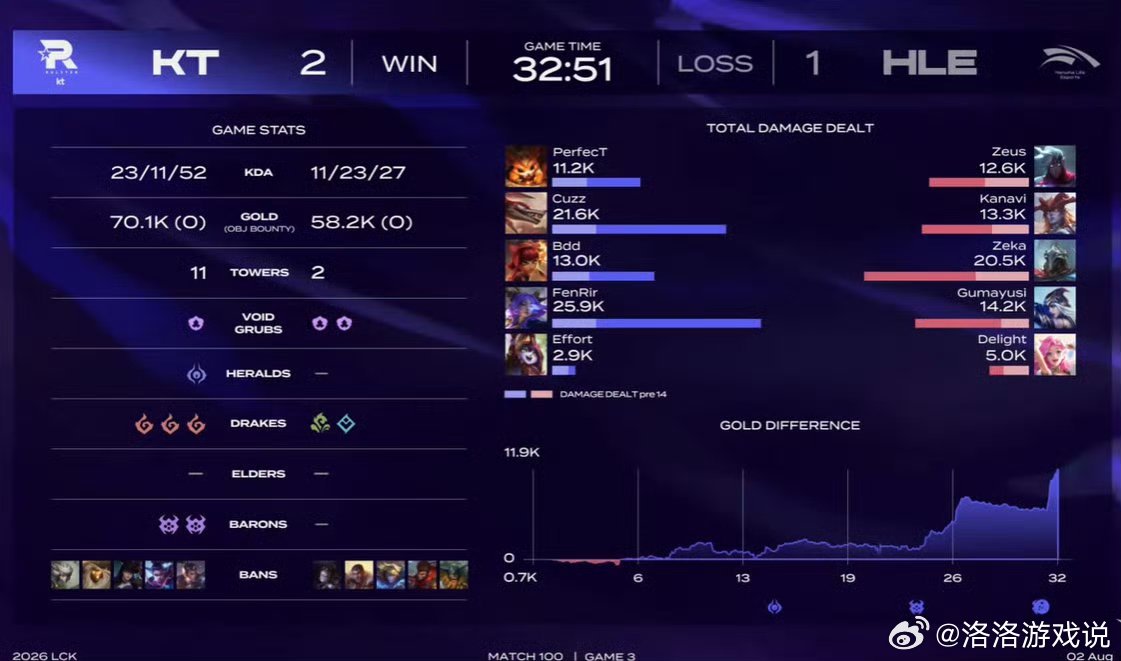 KT战胜HLELCK第三赛段：恭喜KT 2-1战胜HLE！拿下今天的比赛胜利！ 