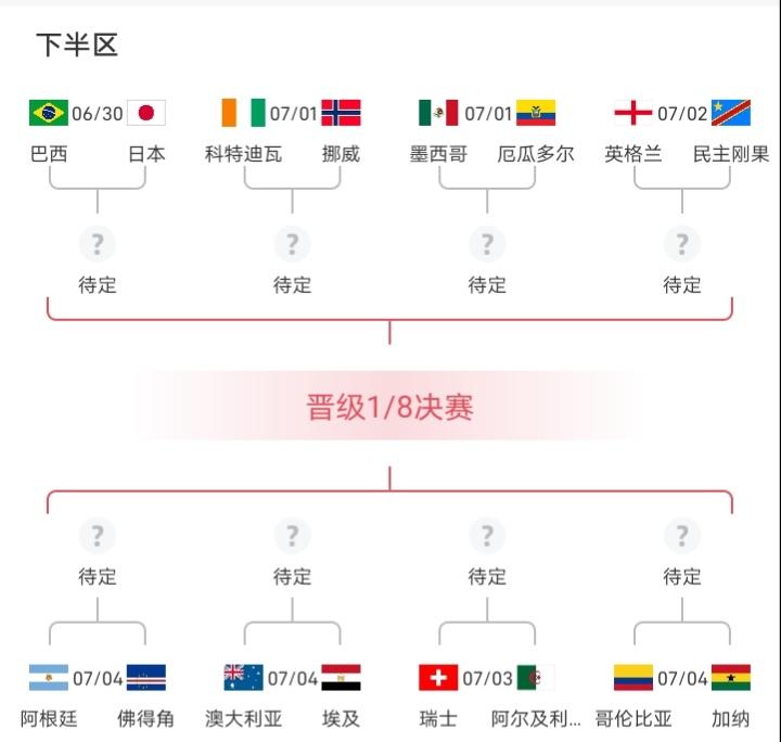 随着阿尔及利亚3-3战平奥地利，伊朗也出局了，自此本届世界杯32强已全部出炉，而