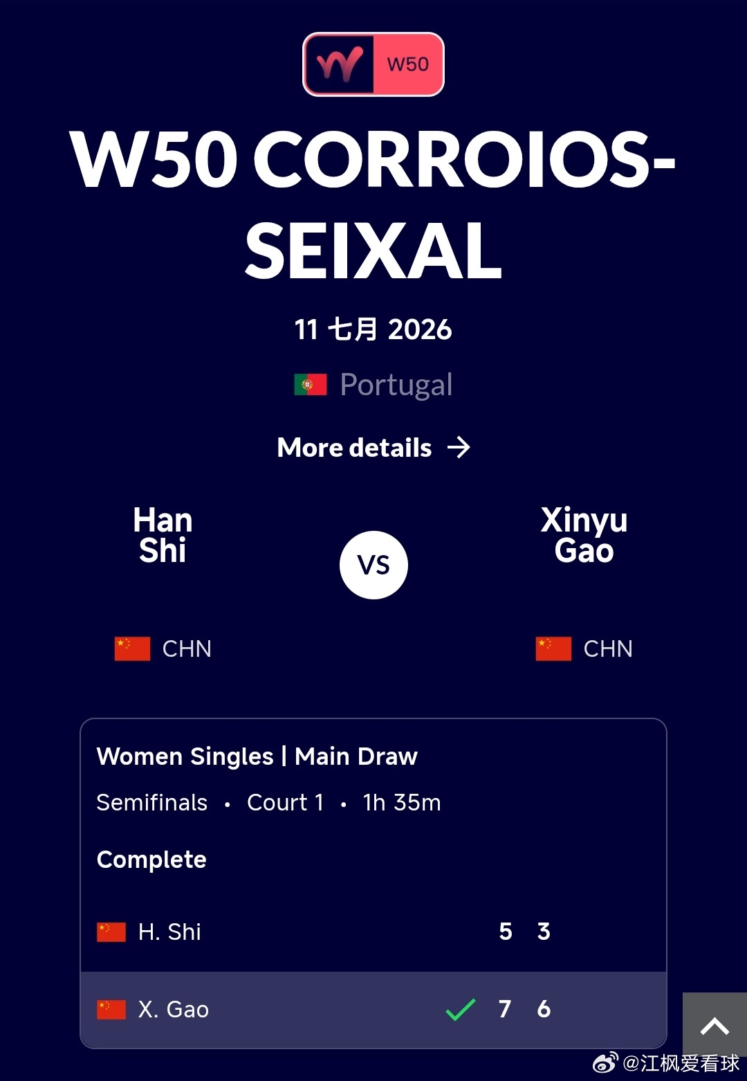 W50塞沙尔站🇵🇹女单半决赛高馨妤🇨🇳7-5/6-3战胜施晗🇨🇳，赢
