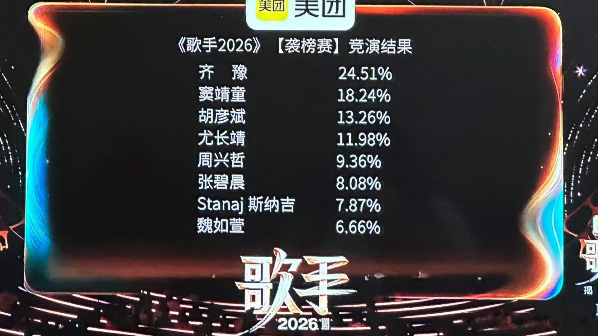 歌手排名已经两次冠军了，真的是唱的好听，没话说，好像是六十多岁了吧，无论是嗓音还