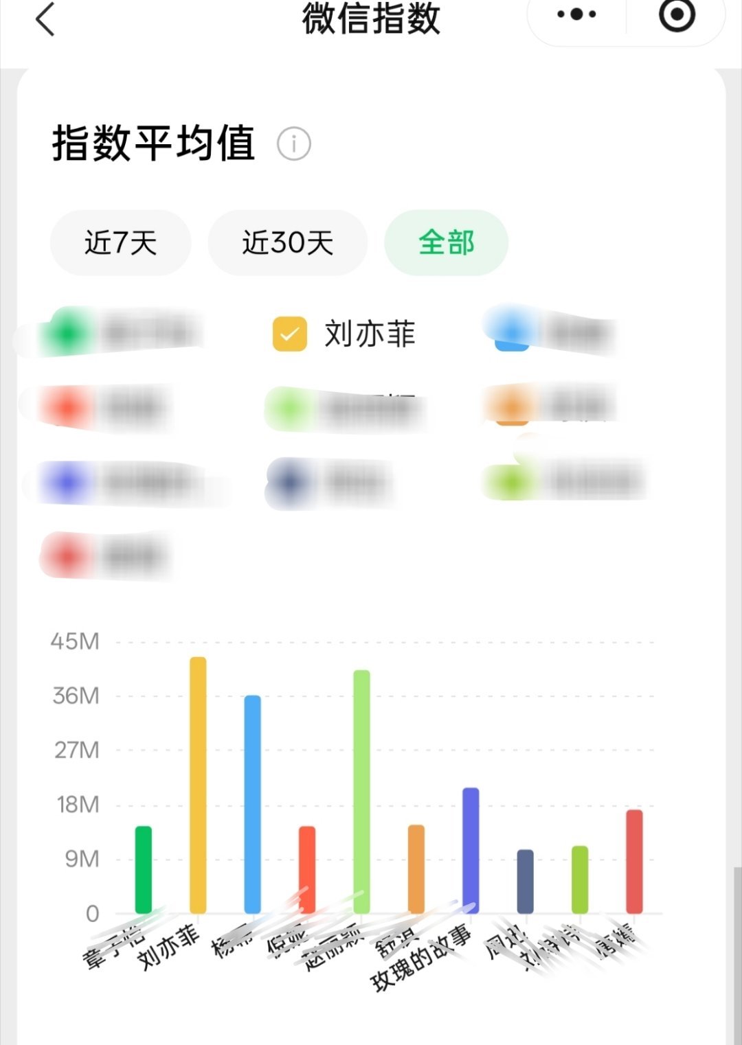 一年内微指，2年没有作品播出依旧强悍[吃瓜] ​​​