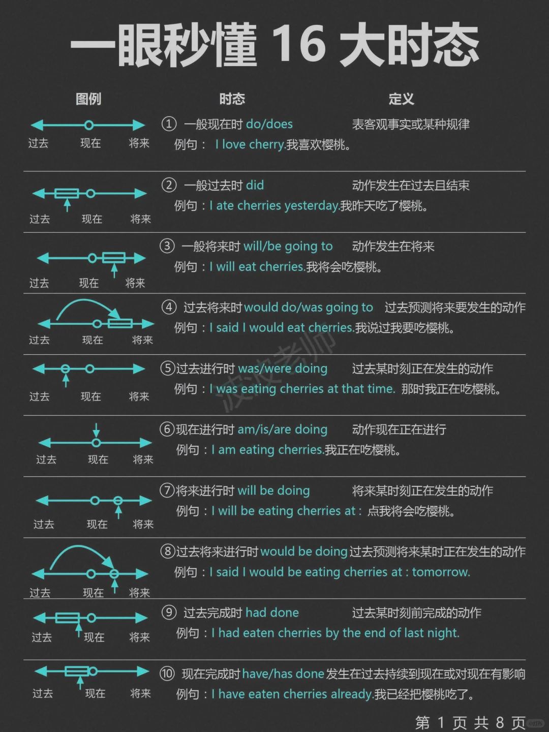 英语16大时态！一目了然！一次性吃透语法！