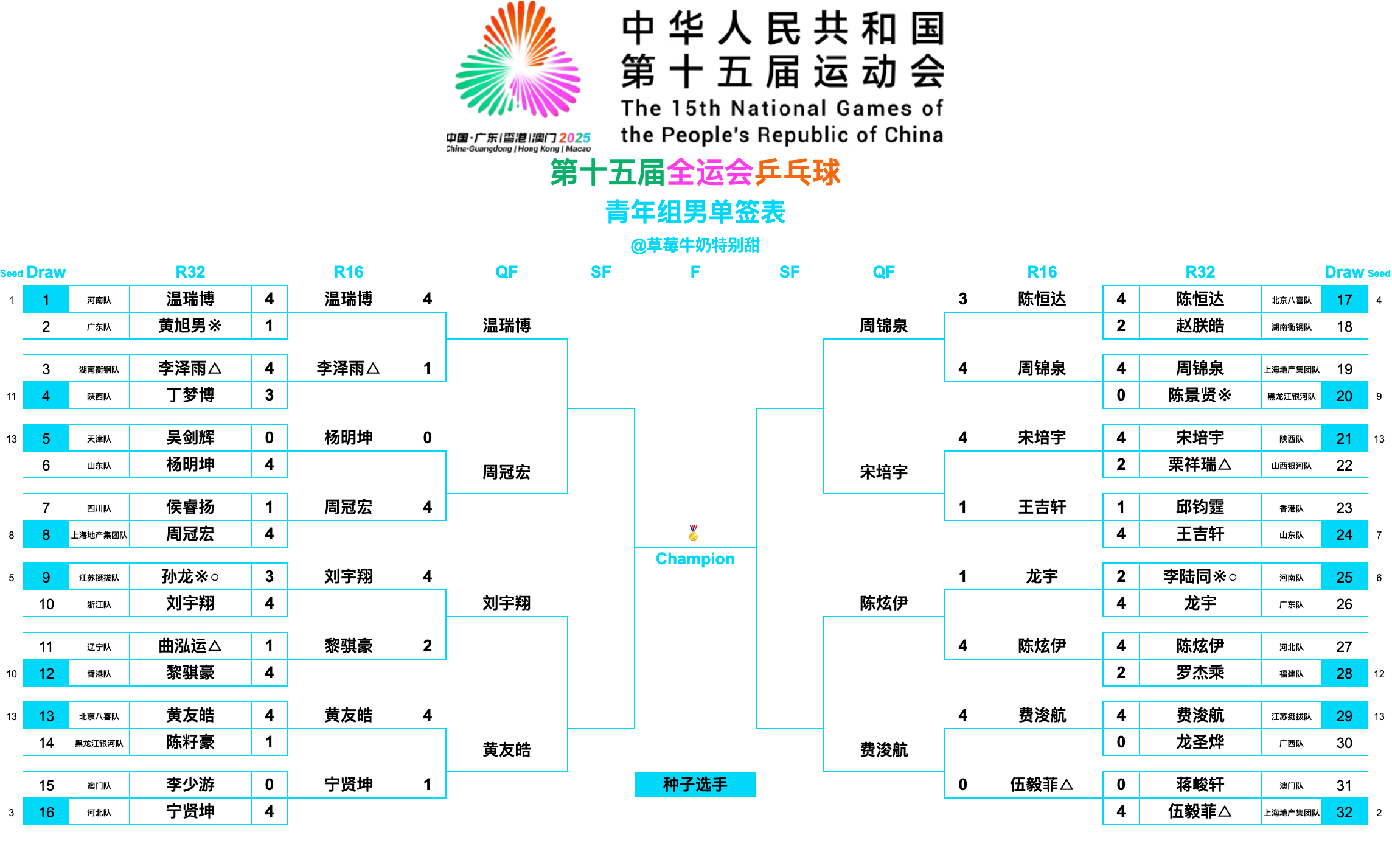 第十五届全国运动会丨青年组男单八强温瑞博(河南队)🆚周冠宏(上海地产集团队)刘