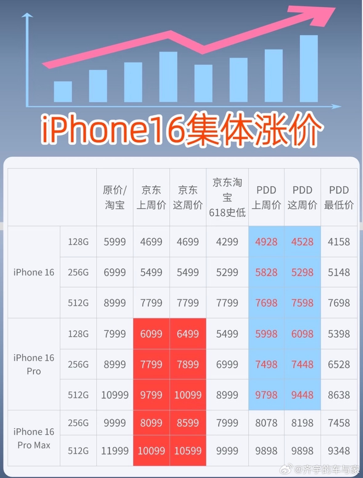 iPhone手机特有的惯例，每次9月发布会后，上一代手机都会涨价，一方面是苹果官
