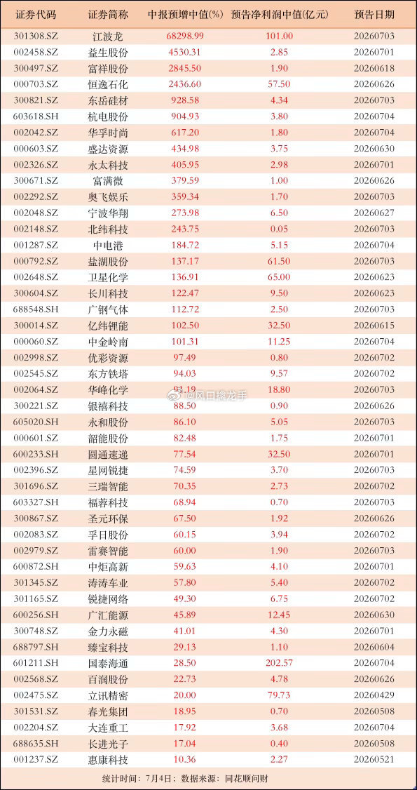 2026中报预告密集期全景梳理（截至7月4日）一、整体统计概况1. 披露规模：两