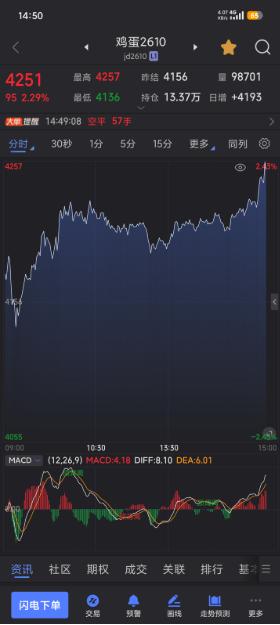 鸡蛋怎么突然变紧俏了？鸡蛋期货看涨9500～10000，两个理由就够了。
很多人