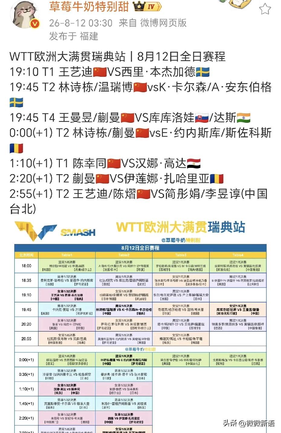 蒯曼、陈幸同等已经抵达瑞典。
横滨冠军赛一结束，陈幸同、蒯曼、王艺迪和教练们就一