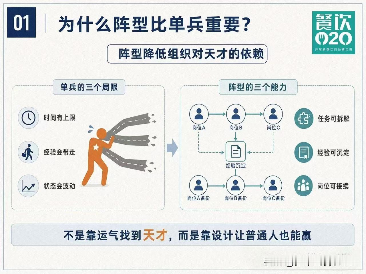 单店看店长，多店看督导
模型定生死，后台定规模
组织不是单兵格斗，而是“阵型”P