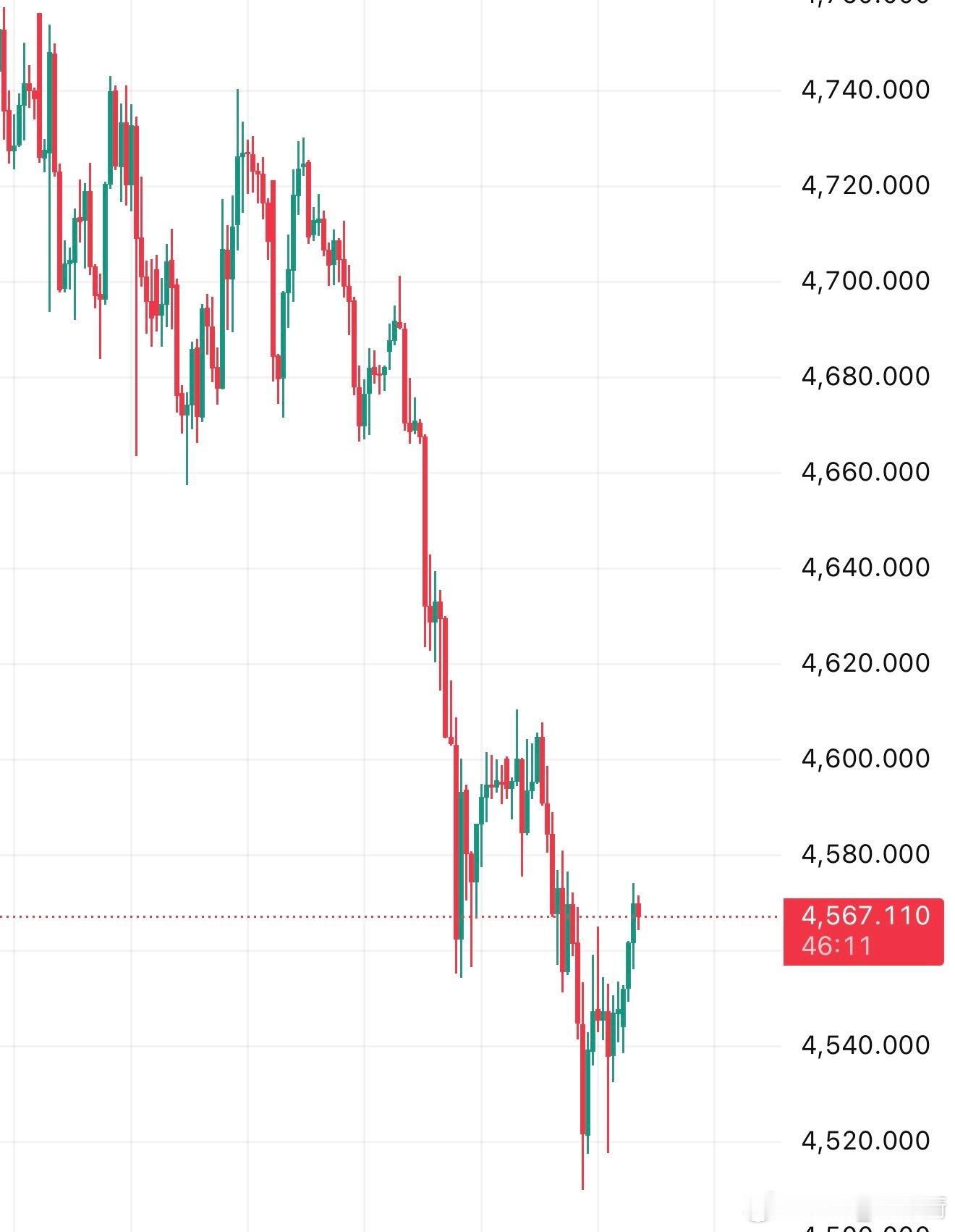 现货黄金黄金 做凌晨老鲍的“最后一舞”都没能延续到 4500 以下，油虽然一直向