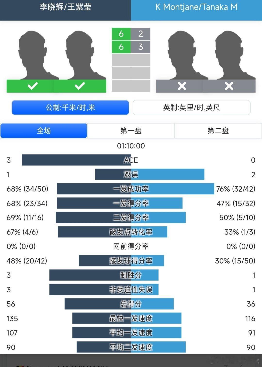澳网2026 轮椅网球女双半决赛头号种子李晓辉🇨🇳/王紫莹🇨🇳6-2/6