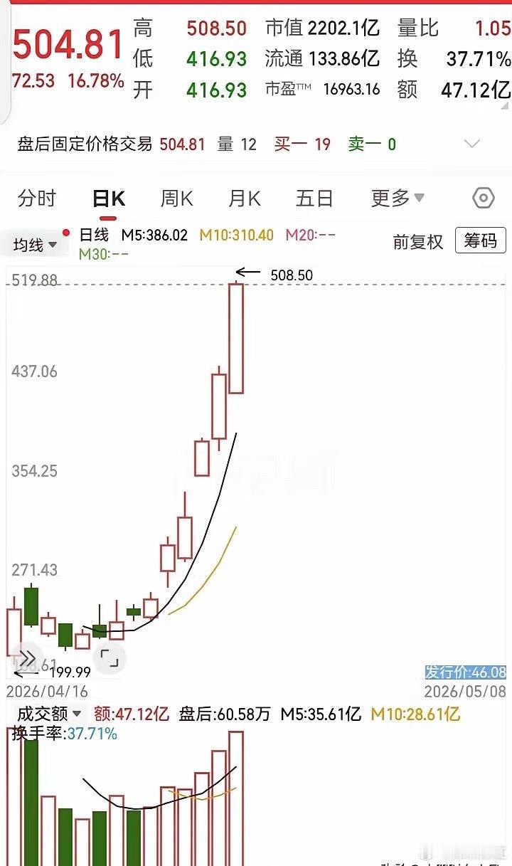 14天狂飙10倍！市值2200亿，大普微凭啥成AI存储龙头妖股大普微，可能是最近