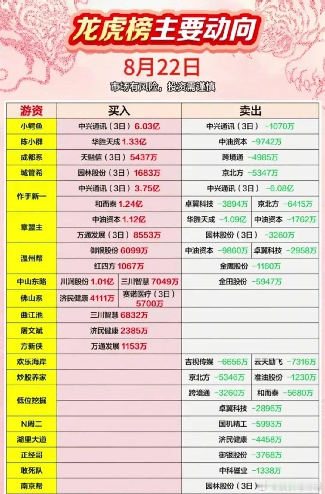 8月22日游资龙虎榜 ​​​