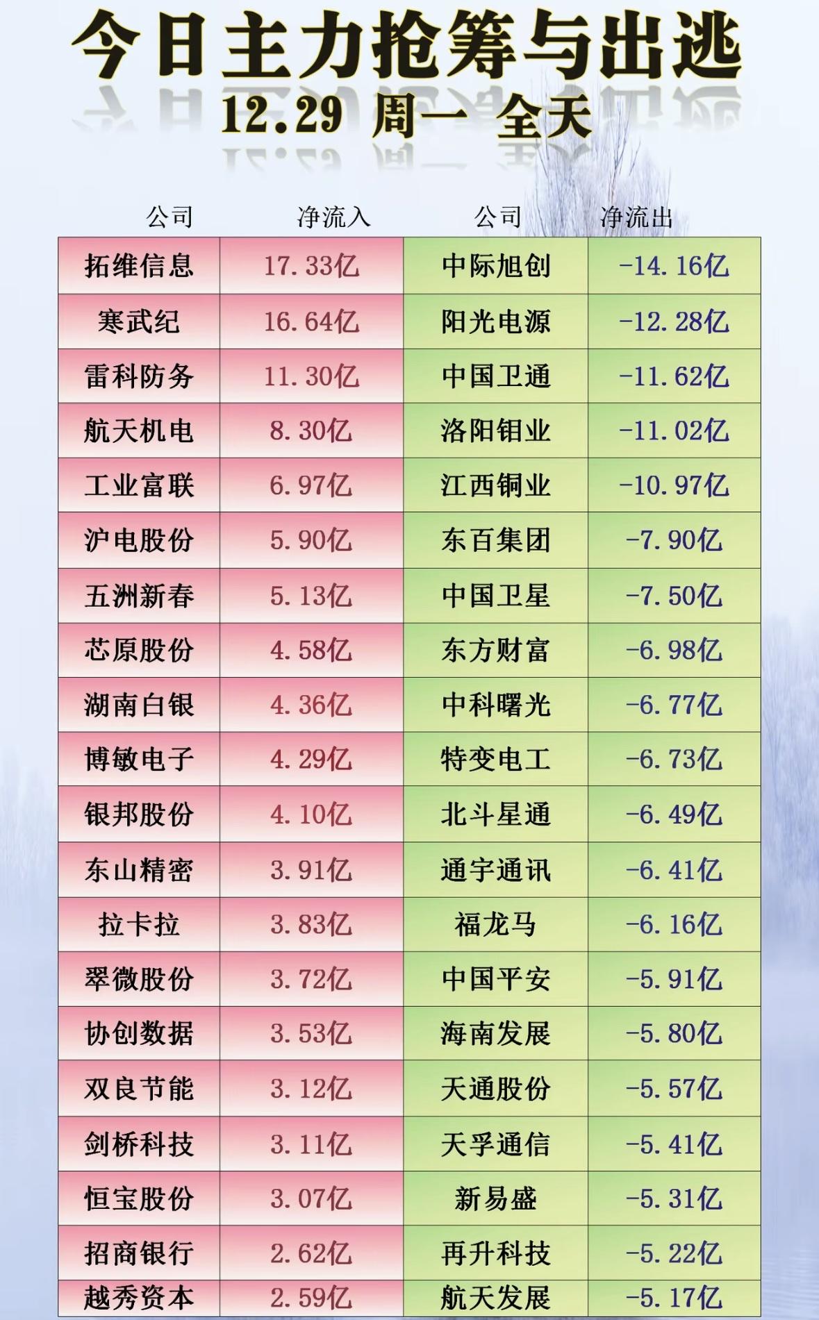 12月29日收盘主力资金抢筹与出逃前20名个股

股市风云 今日主力抢筹与出逃，